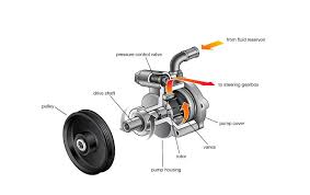 Power Steering Pumps